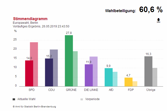 Ergebnis der Europawahl am 26.5.2019  in Berlin