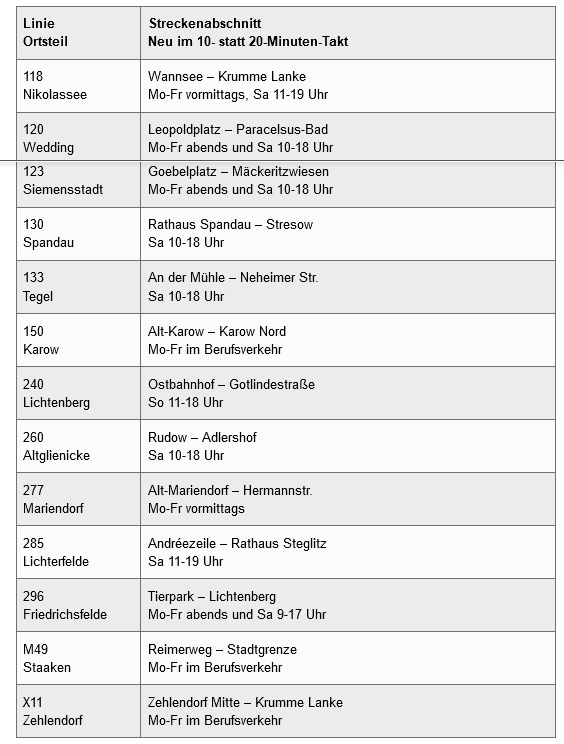 BVG: Taktverdichtung ab 11. April auf vielen Buslinien